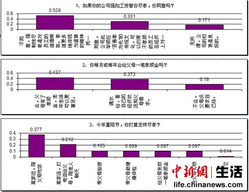 离婚诉讼过半网友反对强扣工资尽孝 重阳节近四成人陪父母吃饭