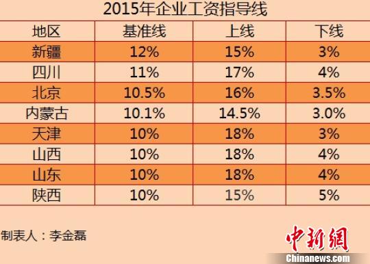 离婚诉讼8省份公布2015年工资指导线 涨幅无一上调