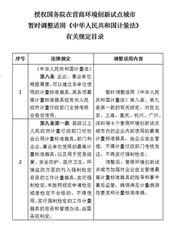 离婚诉讼全国人民代表大会常务委员会 关于授权国务院在营商环境创新试点城市 暂时调整适用《中华人民共和国计量法》 有关规定的决定