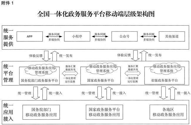 离婚诉讼国务院办公厅关于印发全国一体化政务服务平台移动端建设指南的通知